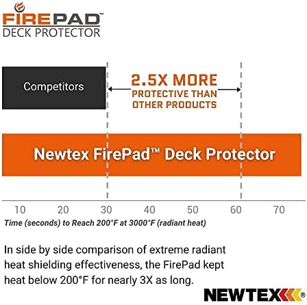 Newtex FirePad Deck Protector - Perfect for Fire Pits, BBQ, Smokers, Grills -...