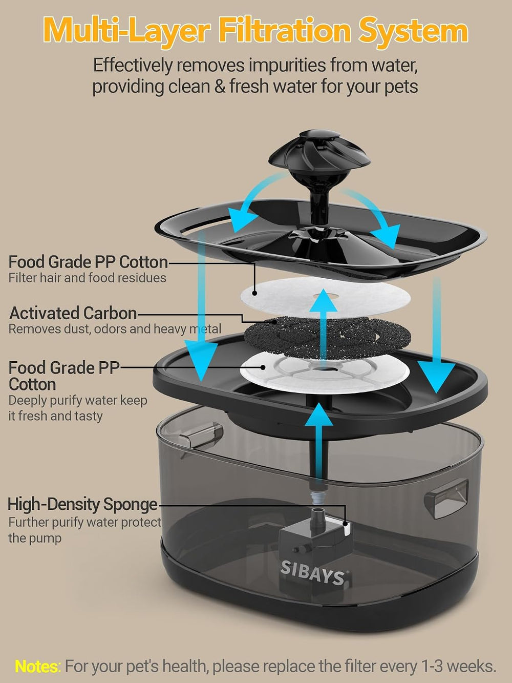 SIBAYS 9.5L/2.5Gal Dog Water Fountain, 3 Flow Modes Automatic Pet Water Fount...