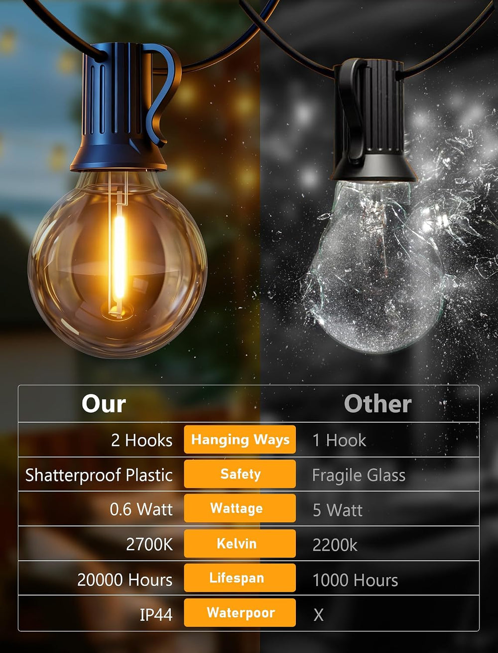 100FT Outdoor String Lights - Shatterproof G40 LED Bulbs, Waterproof Connecta...